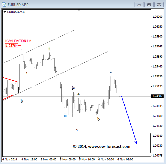 EURUSD Elliott Wave Analysis November 6 2014 technical outlook currency trading forex