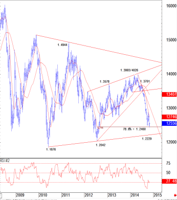 EURUSD Fibo levels November 2014 technical analysis for euro bears
