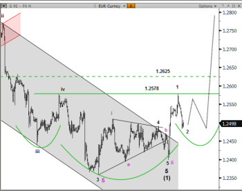 EURUSD Head and Shoulders November 2014 Nomura euro dollar to rally