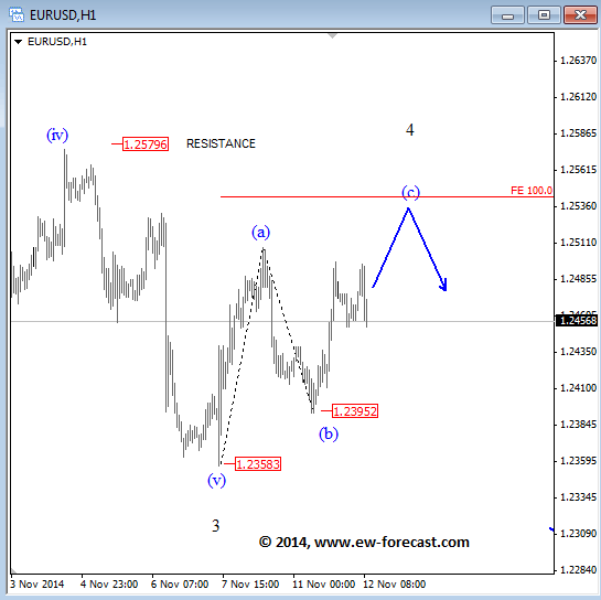 EURUSD November 12 2014 Bearish scenario number 2  for euro dollar trading technical outlook for currency trading