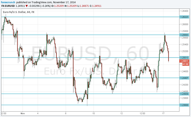 EURUSD November 17 2014 technical analysis fundamental outlook sentiment euro dollar