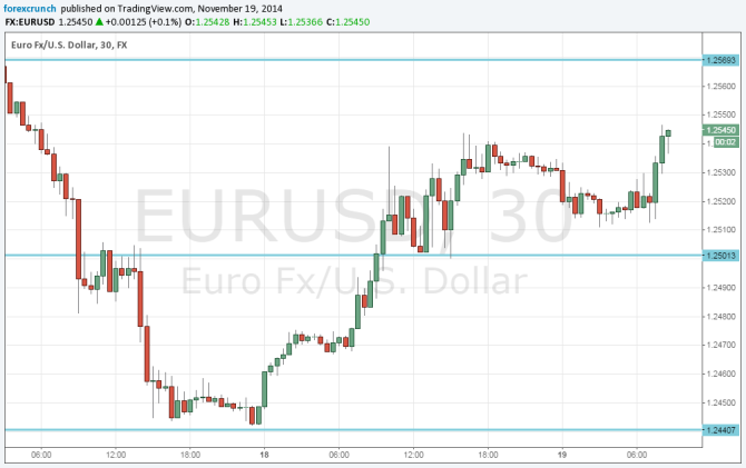 EURUSD November 19 2014 technical analysis fundamental outlook sentiment for currency trading euro dollar