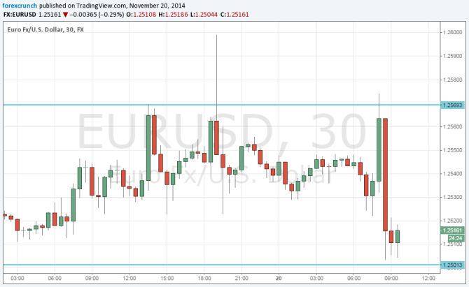 EURUSD November 20 2014 down euro dollar on Fed weak German PMIs