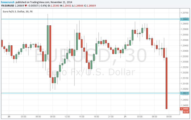 EURUSD November 21 down on Draghi dovishness