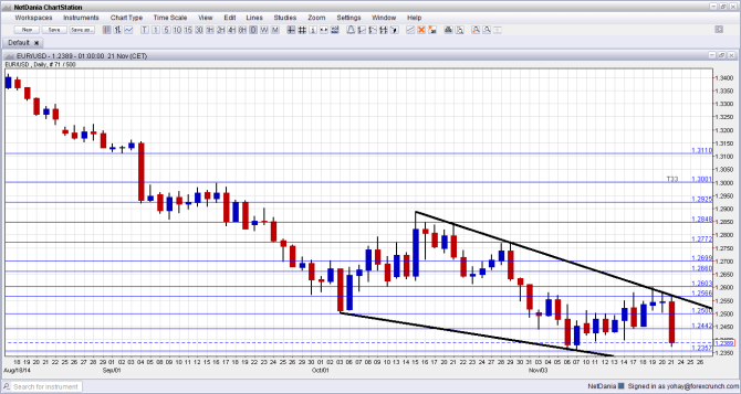 EURUSD November 24 28 2014 technical analysis daily graph for currency trading euro dollar fundamental outlook