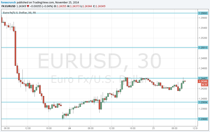 EURUSD November 25 2014 technical analysis euro dollar currency trading