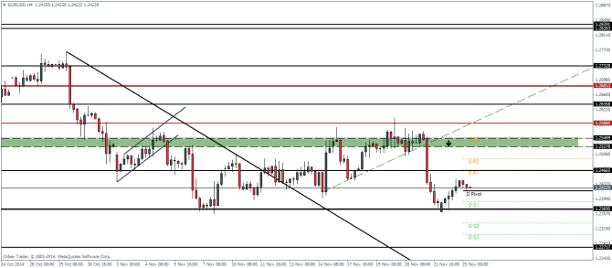 EURUSD November 25 2014 technical analysis pivot points and outlook