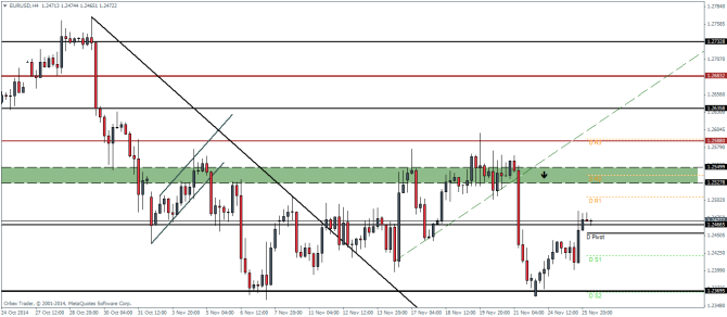 EURUSD November 26 2014 technical analysis pivot points for currency trading online