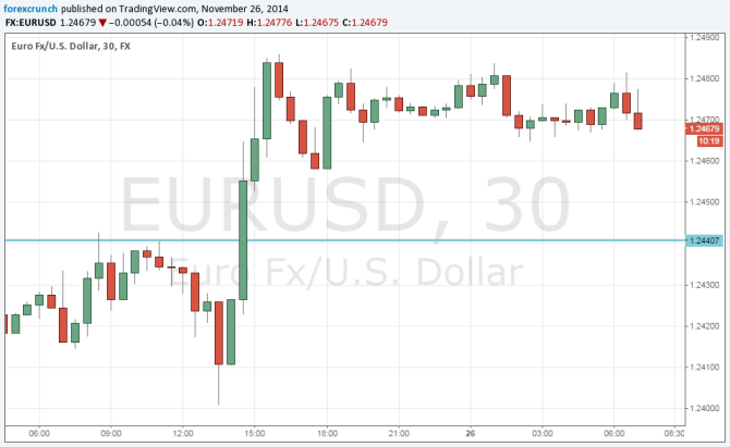 EURUSD November 26 2014 technical euro dollar analysis for currency trading forex