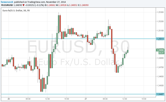 EURUSD November 27 2014 after German inflation falls to a new low