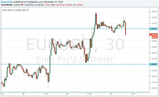 EURUSD November 27 2014 sliding on weak inflation in Europe despite disappointing US data