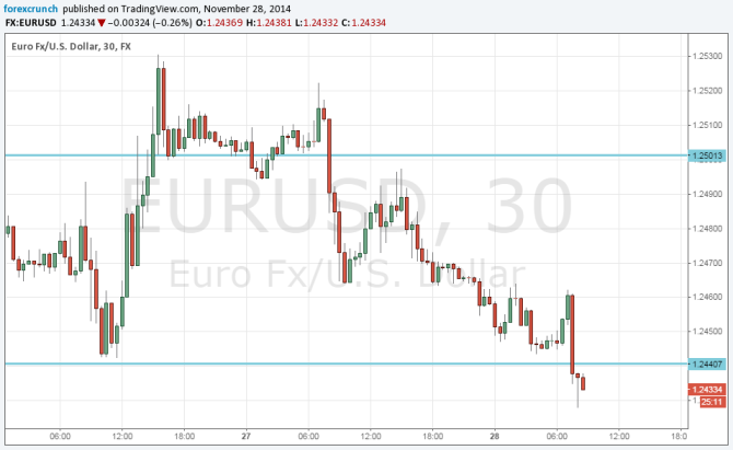 EURUSD November 28 2014 down after OPEC decision not to cut before EZ CPI