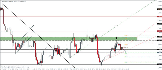 EURUSD November 28 technical analysis pivot points and outlook for currency trading