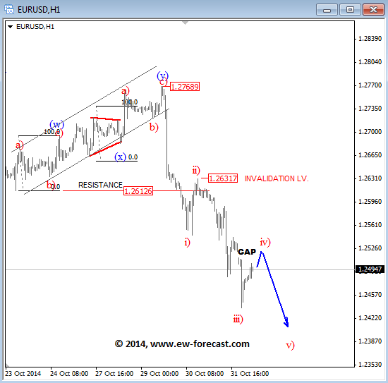 EURUSD November 3 technical Elliott Wave analysis for currency foreign exchange trading