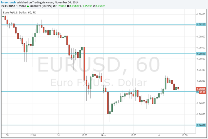 EURUSD November 4 2014 technical 1 hour chart fundamental outlook sentiment for euro dollar trading