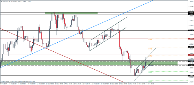 EURUSD November 5 2014 technical analysis pivot points forex trading outlook