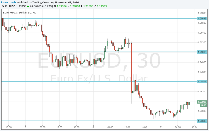 EURUSD November 7 2014 euro dollar analysis after Draghi defies discontent ahead of NFP