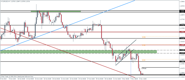EURUSD Pivot Points November 7 2014 technical analysis for currency trading forex