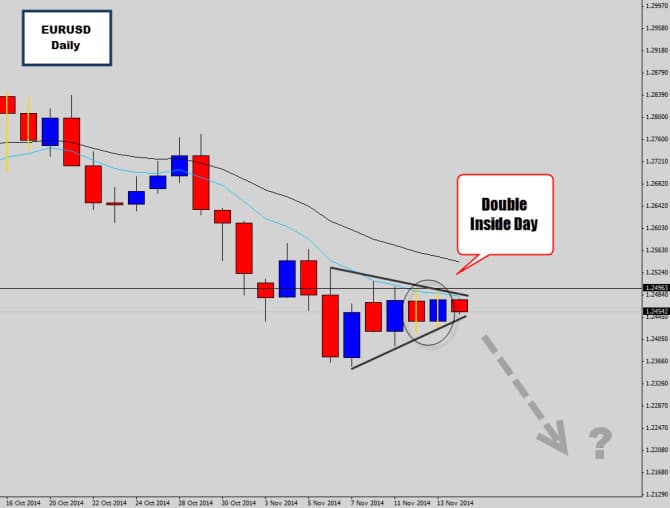 EURUSD Price Squeeze November 14 2014