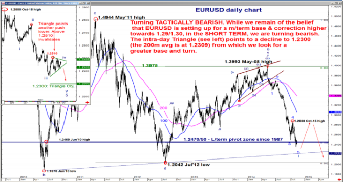 EURUSD Tactically bearish euro technical analysis BOFA Merrill Lynch USD forex trading