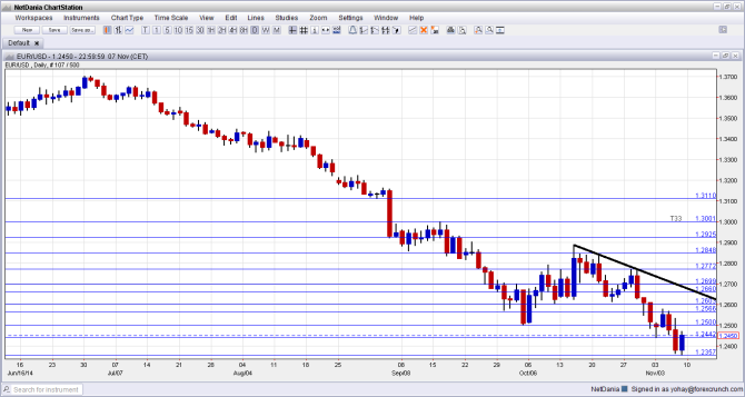 EURUSD Technical analysis November 10 14 2014 fundamental outlook overview for trading euro dollar currencies