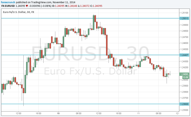 EURUSD Technical analysis November 11 2014 euro dollar analysis