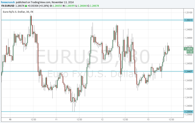 EURUSD Technical analysis November 13 2014 euro dollar in range