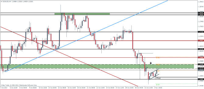 EURUSD Technical analysis November 4 2014 pivot points forex trading currencies