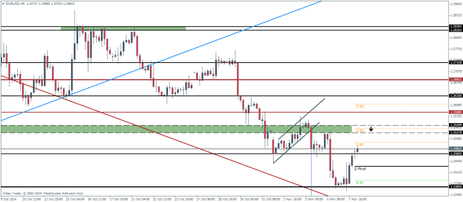 EURUSD Technical analysis Pivot Points November 10 2011 currency trading forex sentiment