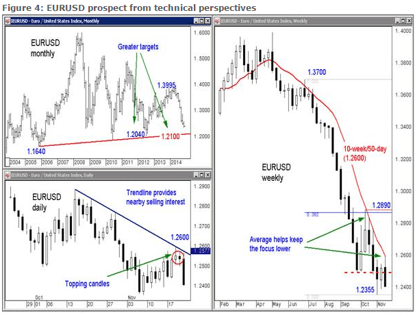 EURUSD Technical analysis monthly chart weekly graph and daily look November 24 28 2014 lookinig to short