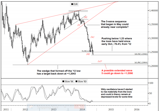 EURUSD Wave 5 squeeze November 11 2014 technical euro dollar analysis