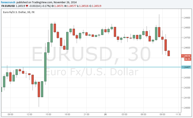 EURUSD down after Vitor ECB VP offers Q1 tiing exchange rate reasoning and more November 26 2014