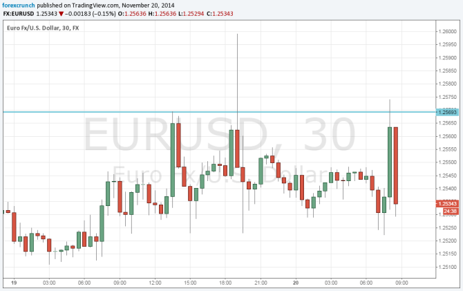 EURUSD down on weak German purchasing managers indeices November 20 2014