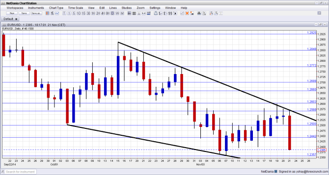 EURUSD falling down November 21 on Draghi to the lowest close since 2012