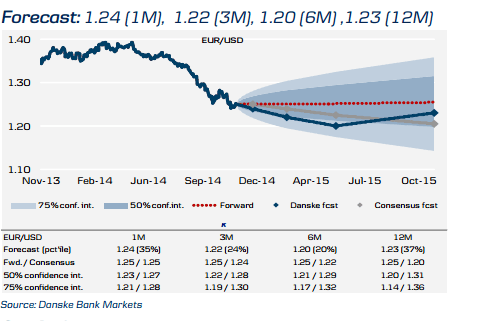 EURUSD forecasts 1 month 3 months 6 months Danske euro dollar