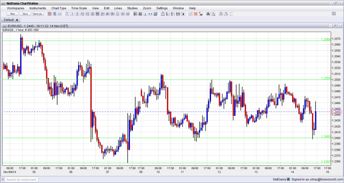 EURUSD hourly chart November 17 21 2014 technical analysis euro dollar forex