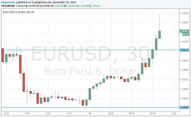 EURUSD jumps after strong German ZEW number business sentiment finally recovers