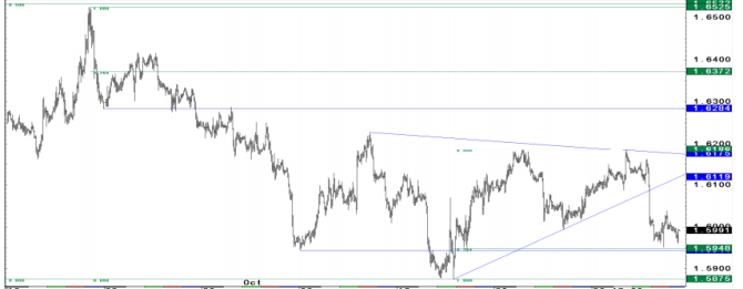 EURUSD key technical levels November analysis fibo lines