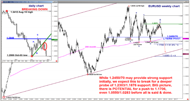 EURUSD long term targets Bofa merrill November 2014 2015 technical levels to watch