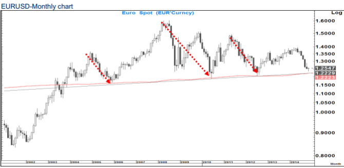 EURUSD monthly chart November 2014 technical euro dollar technical chart