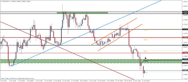 EURUSD pivotal points technical analysis November 3 2014 currency trading foreign exchange