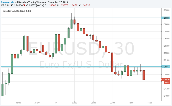 EURUSD pressured by Mario Draghi November 17 2014 technical 30 minute forex chart