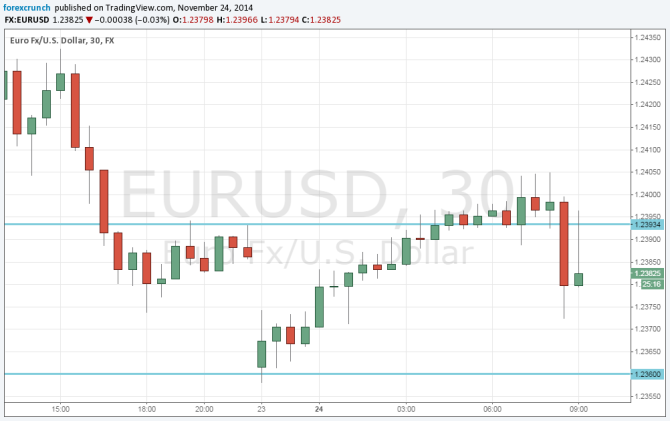 EURUSD rises as German IFO Beatsexpectations November 24 2014