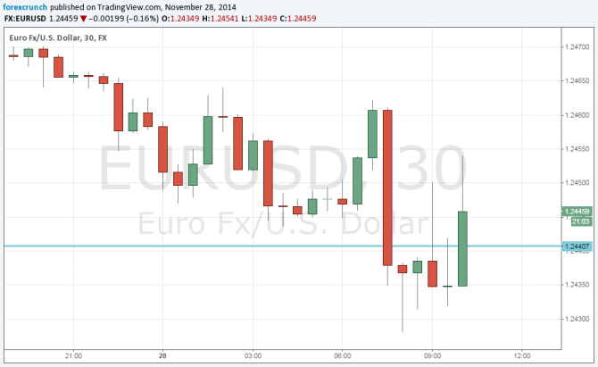 EURUSD rising after not too bad inflation data from the euro zone