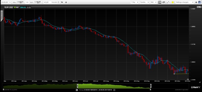 EURUSD set for Quantitave Easing from Mario Draghi and colleagues very soon