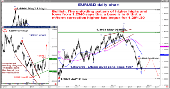 EURUSD unfolding pattern of higher highs and higher lows midterm correction November 19 2014