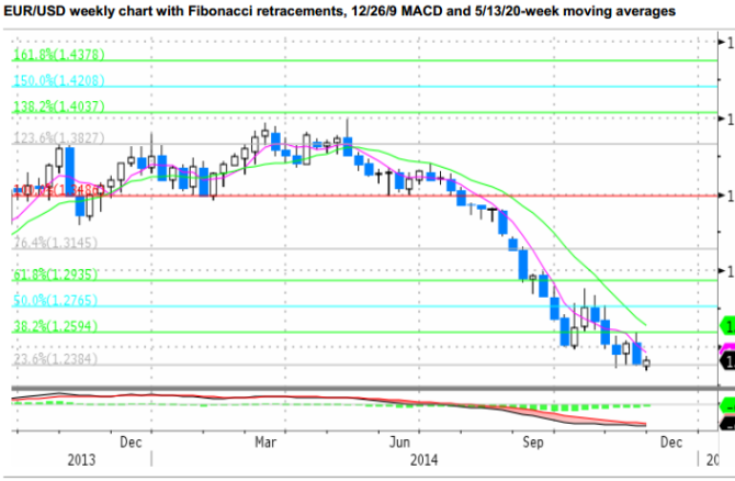 EURUSD weekly chart with Fibonacci retracements MACD and moving averages technical analysis