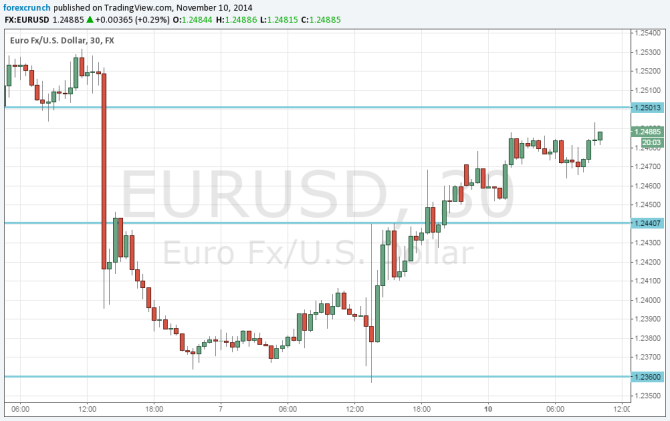 EURUSDU November 10 technical 30 minute chart for currency trading euro dollar fundamental