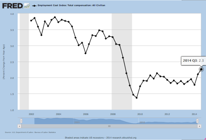 Employment Cost Index Q3 United States wages are rising perhaps rate hike in spring 2014