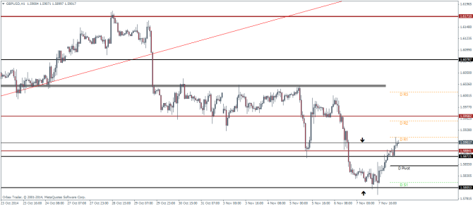 GBP Technical analysis Pivot Points November 10 2011 currency trading forex sentiment